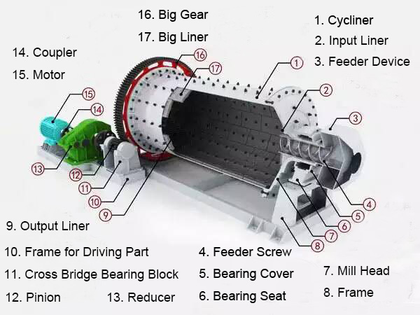 Ball mill structure.jpg